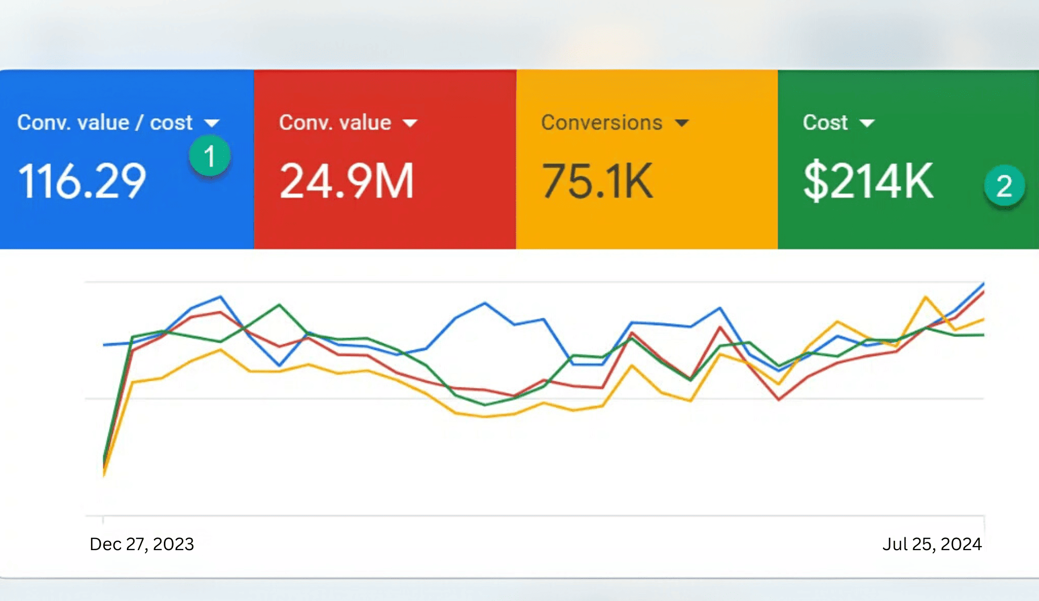 Google-ads-campaign-result