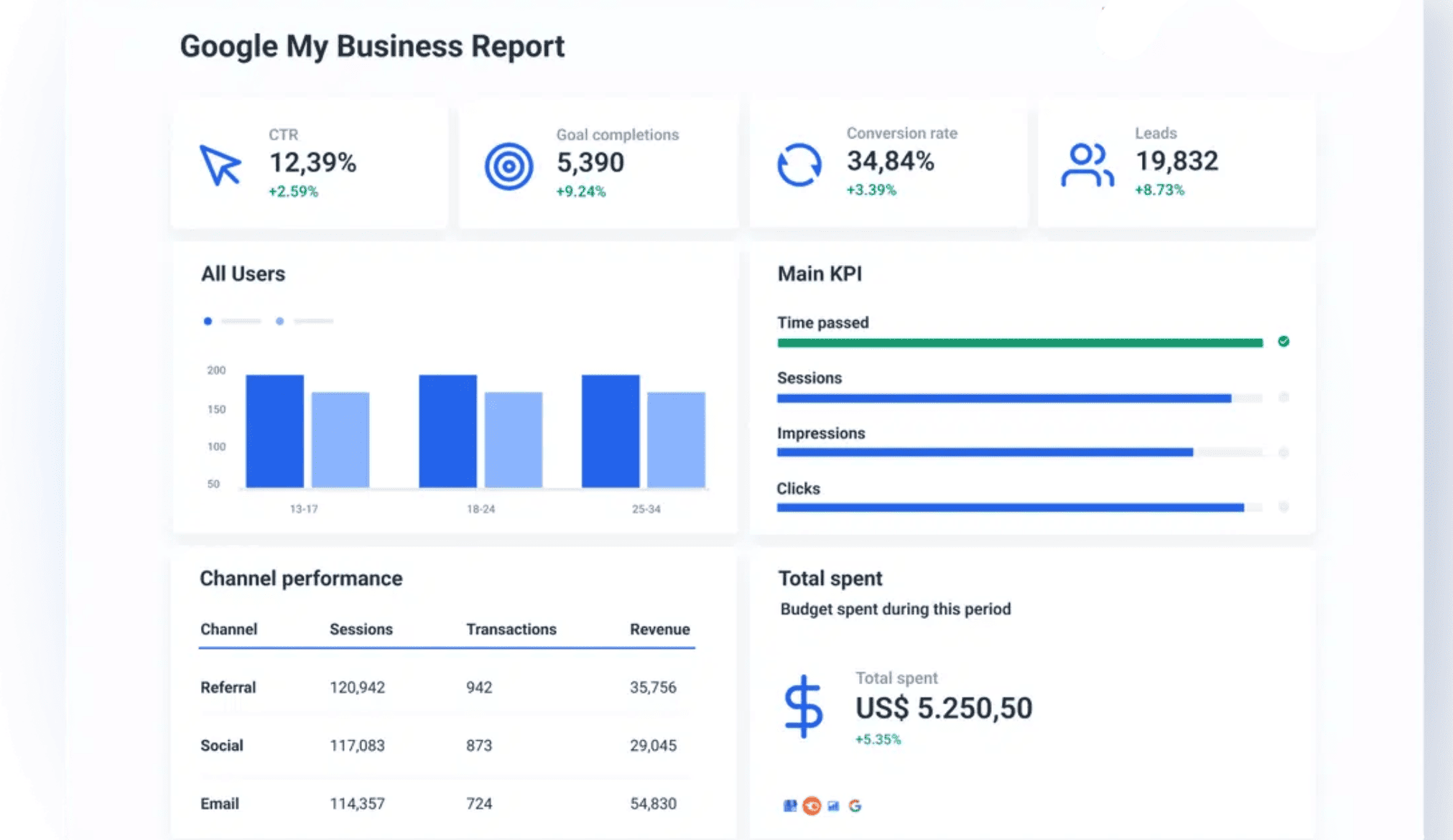 Google-ads-campaign-result