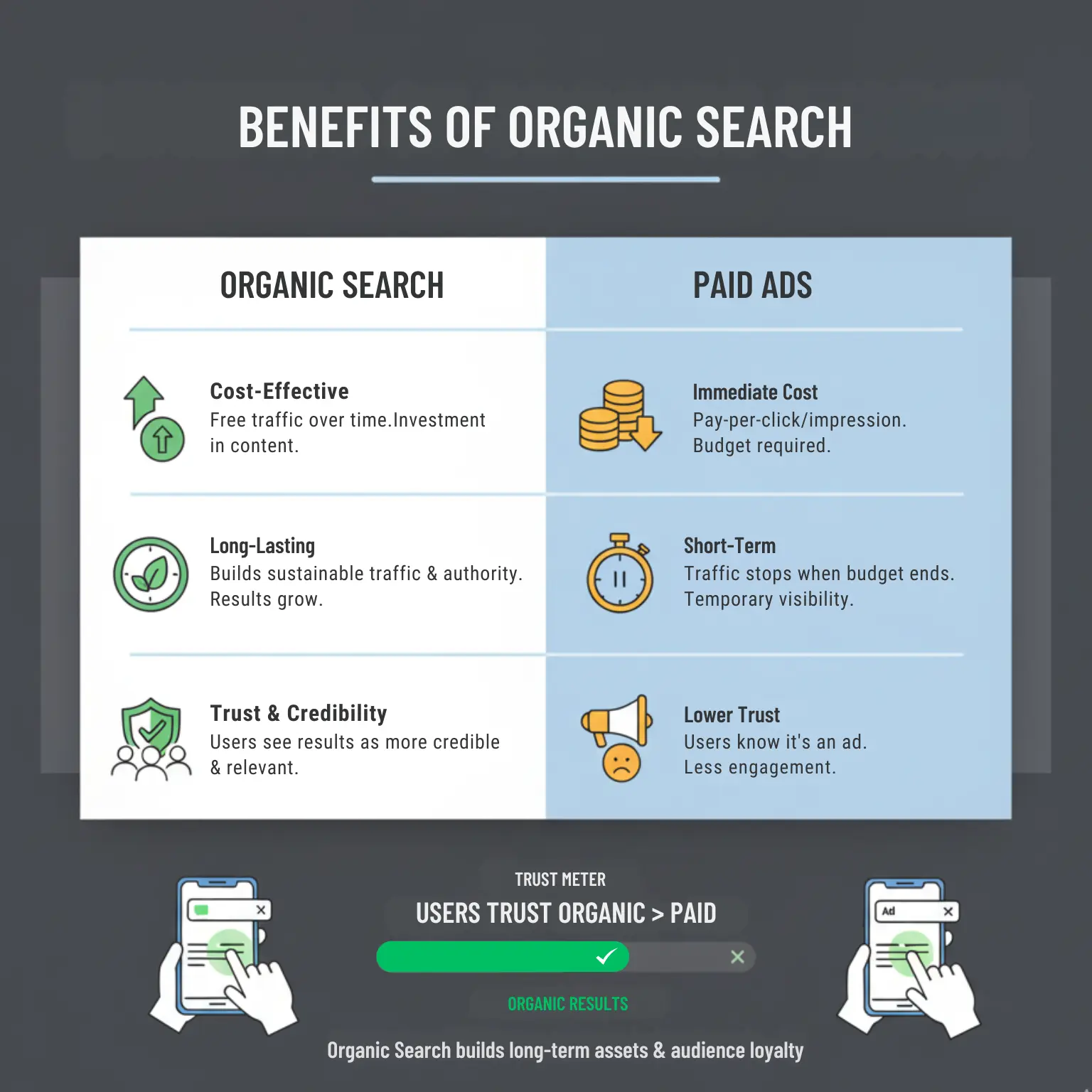 BENEFITS OF ORGANIC SEARCH