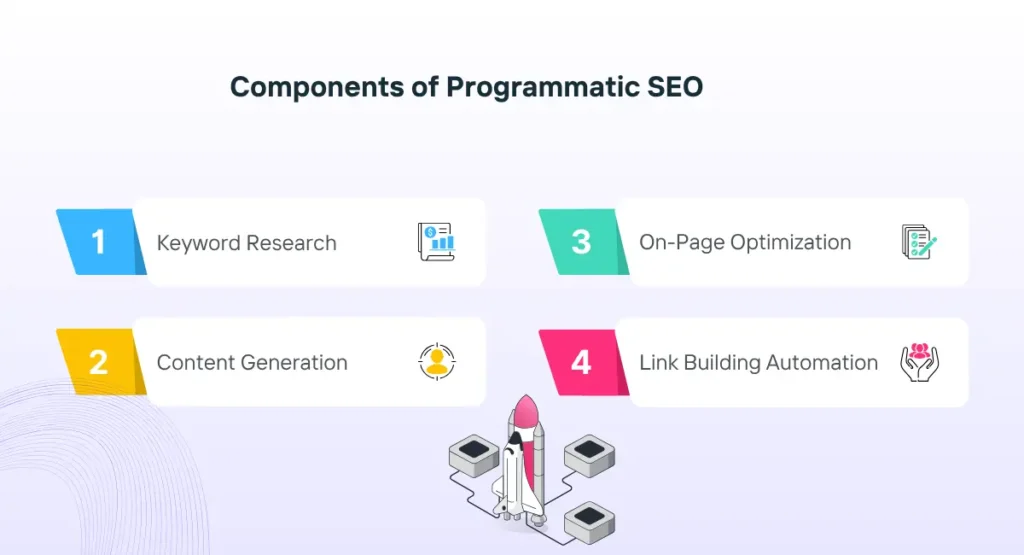 Component of Programmatic SEO
