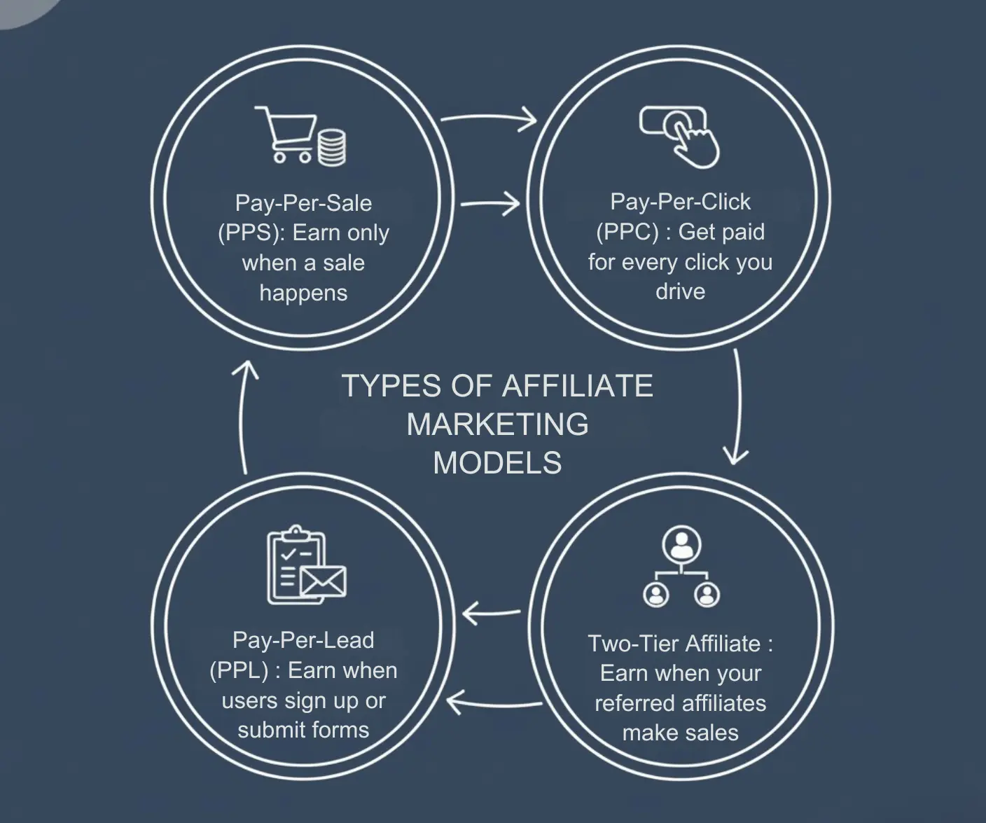 TYPES OF AFFILIATE MARKETING MODEL