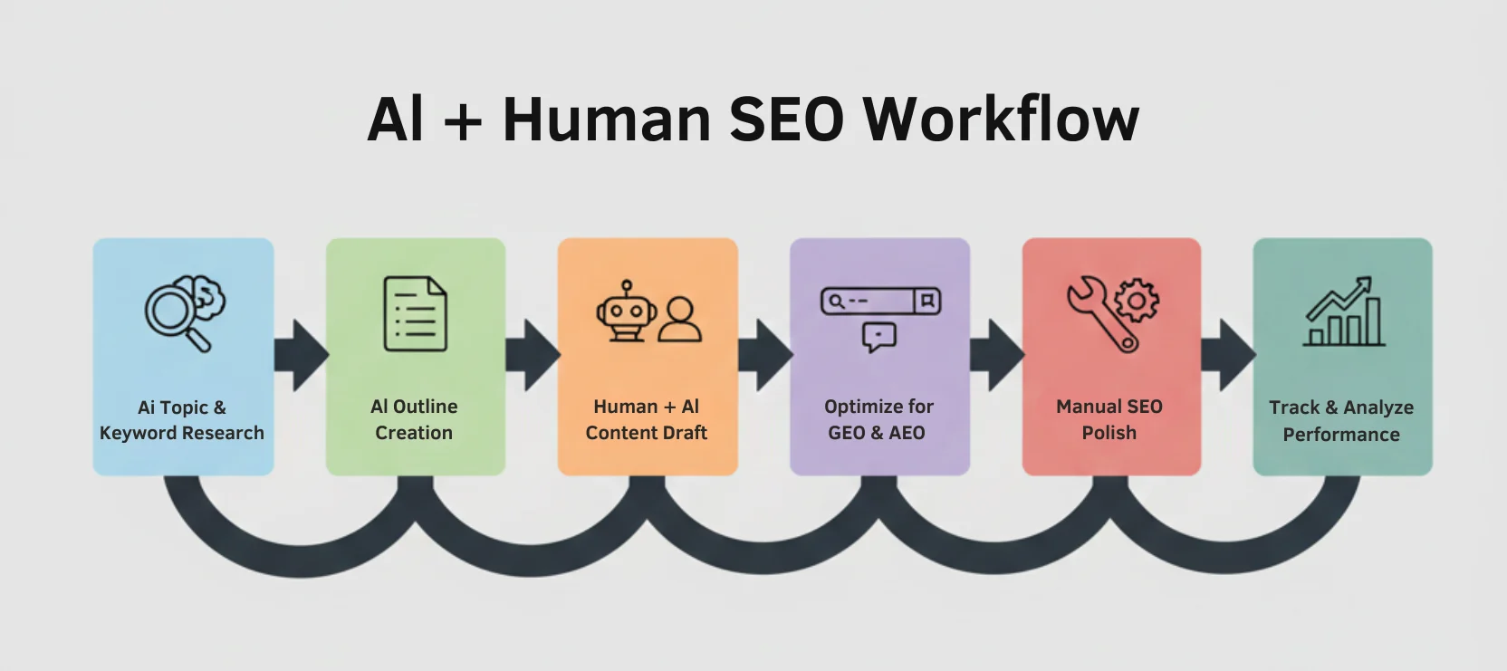 Al + Human SEO Workflow