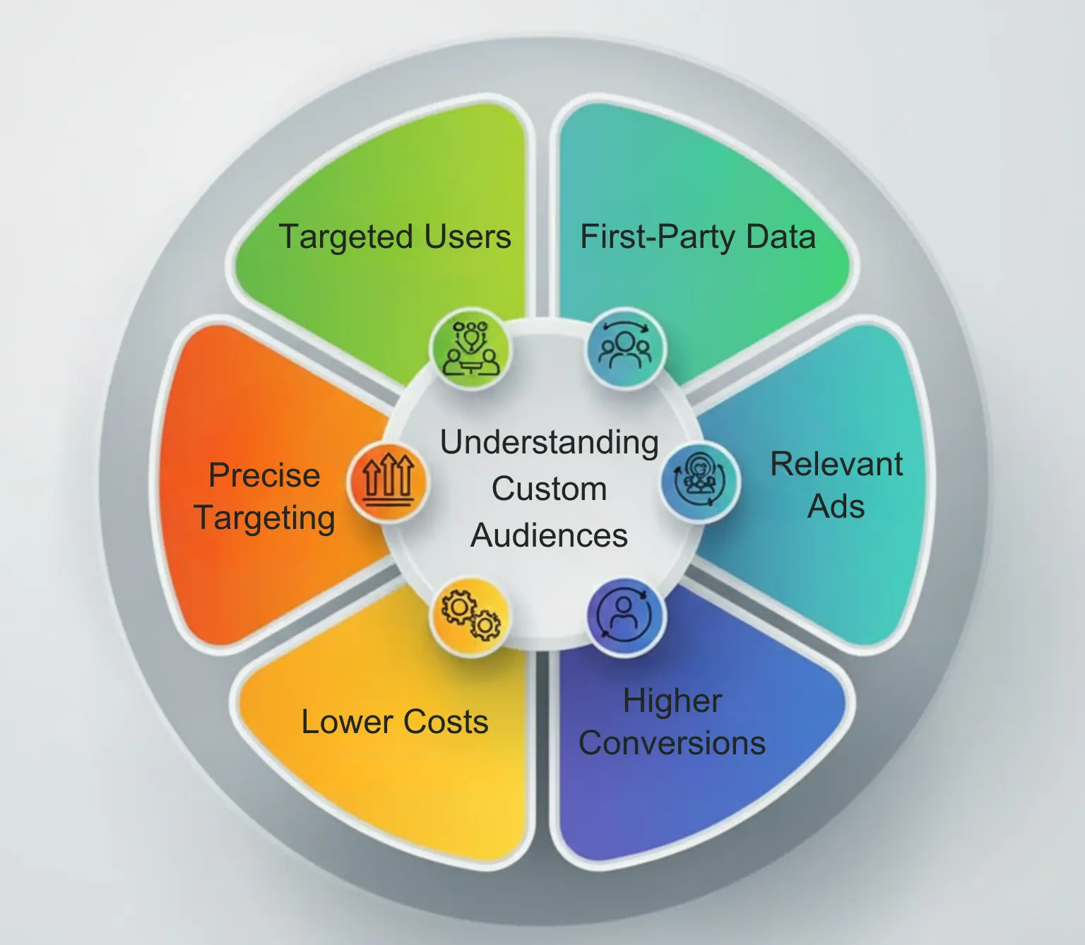 understanding custom audiences