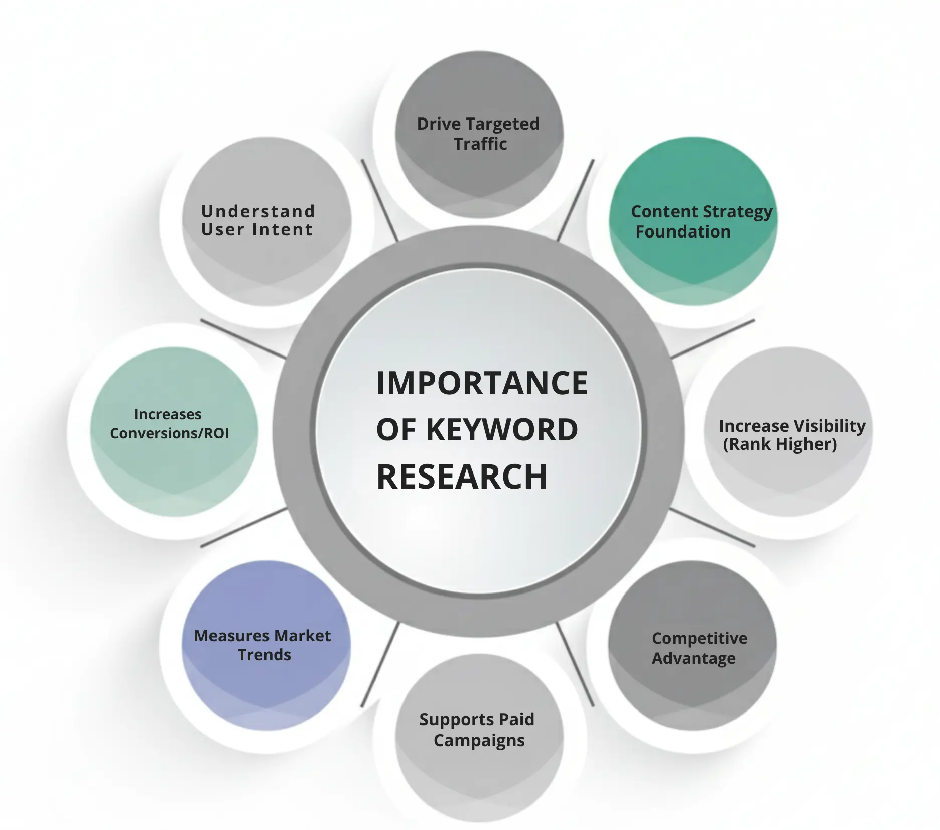 IMPORTANCE OF KEYWORD RESEARCH