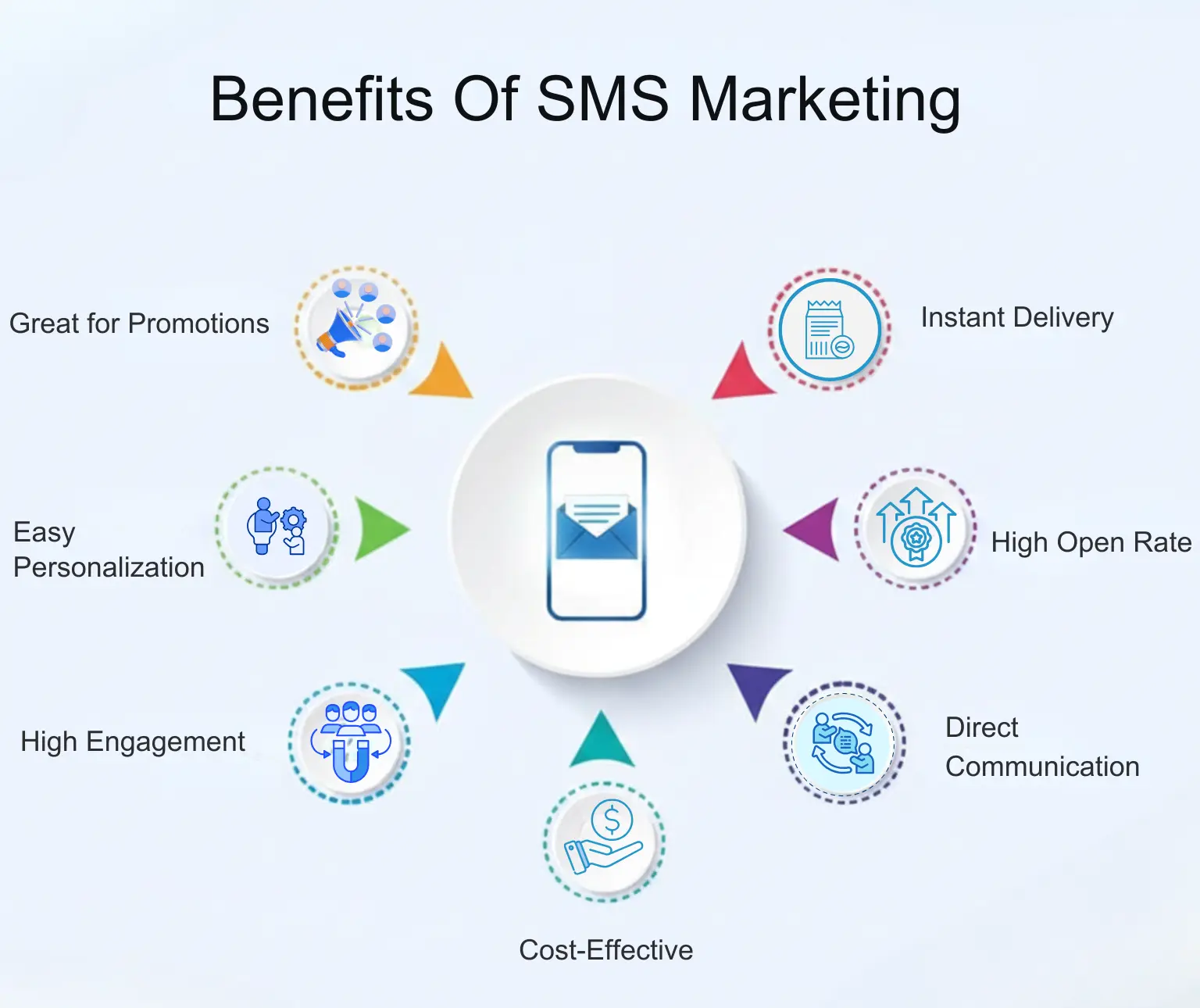 benefits of sms marketing