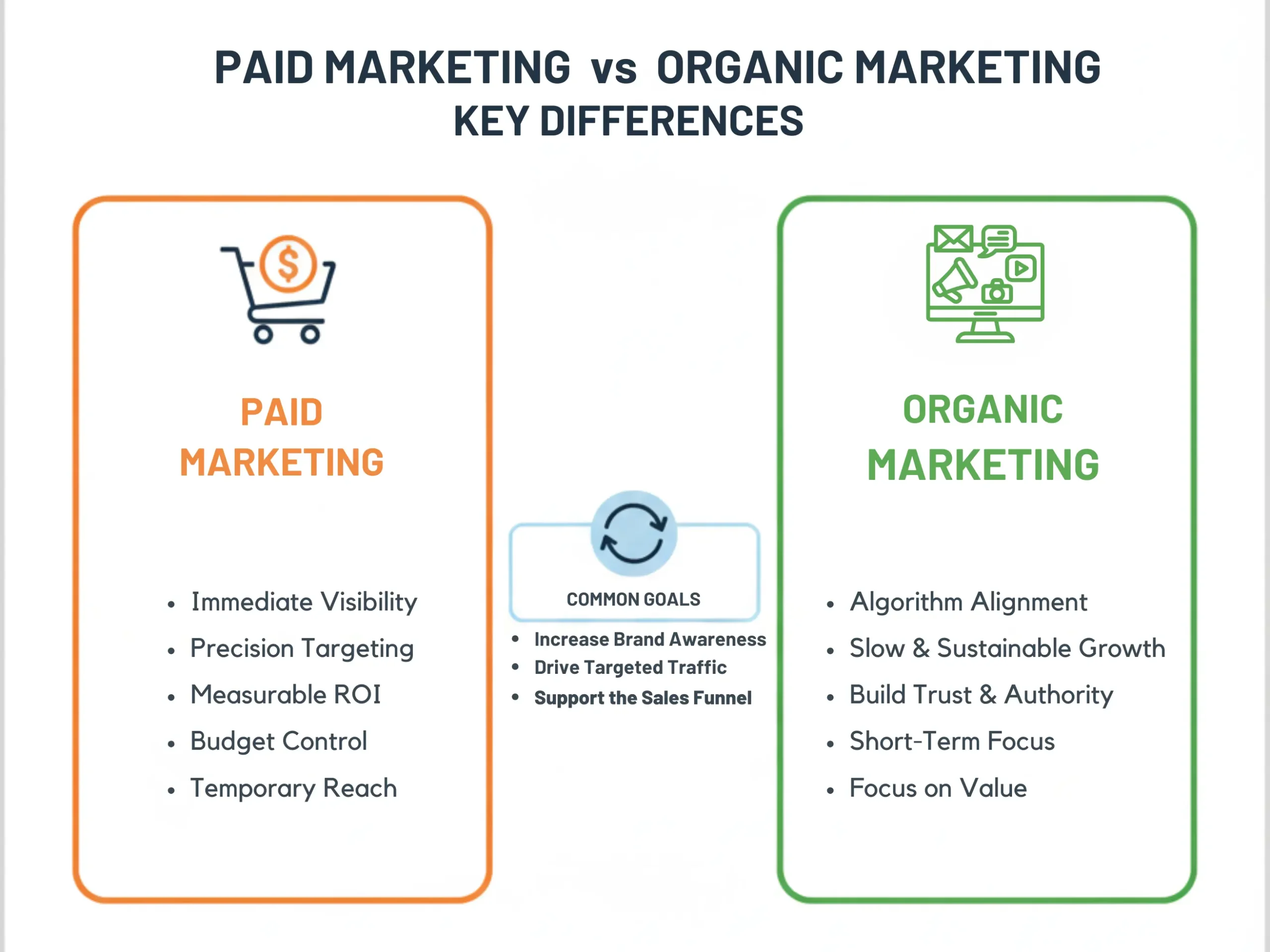 PAID vs. ORGANIC MARKETING KEY