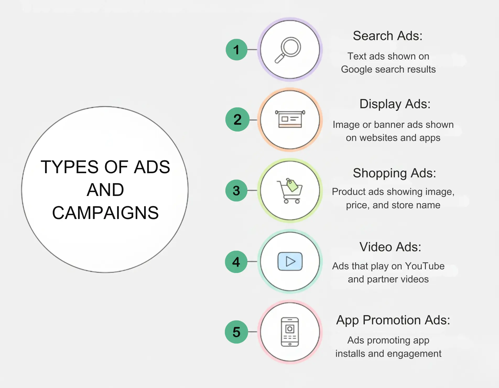 TYPES OF ADS AND CAMPAIGNS