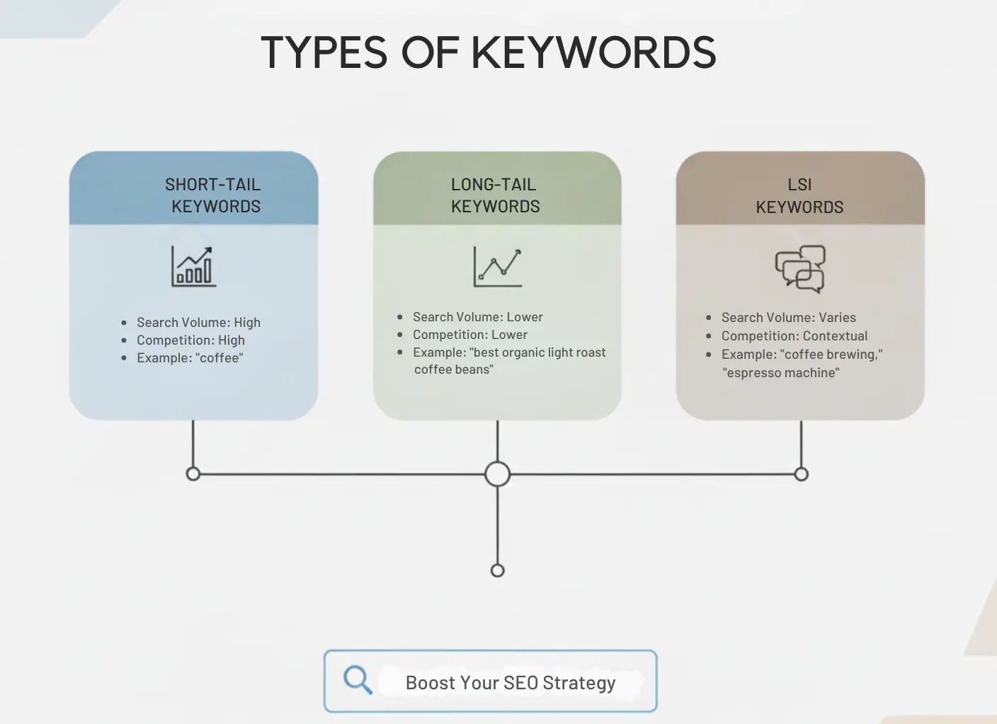 TYPES OF KEYWORDS 