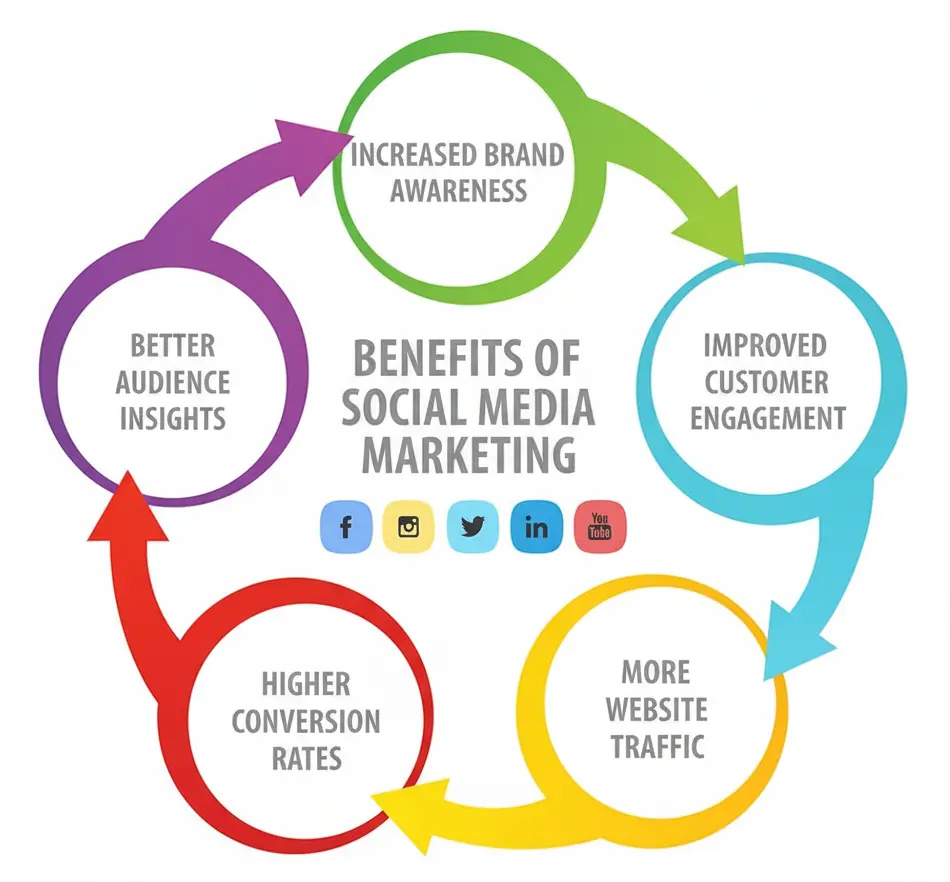 benefits of smm