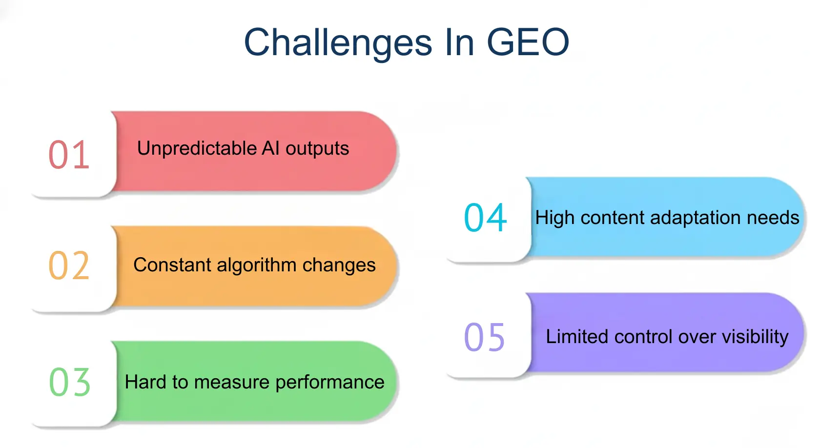 Challenges in GEO