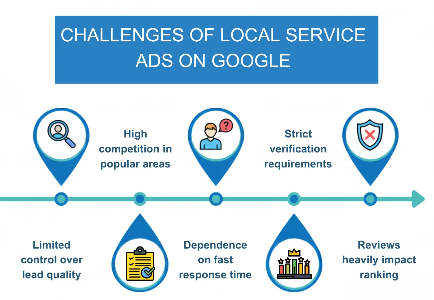 CHALLENGES OF LOCAL SERVICE ADS ON GOOGLE