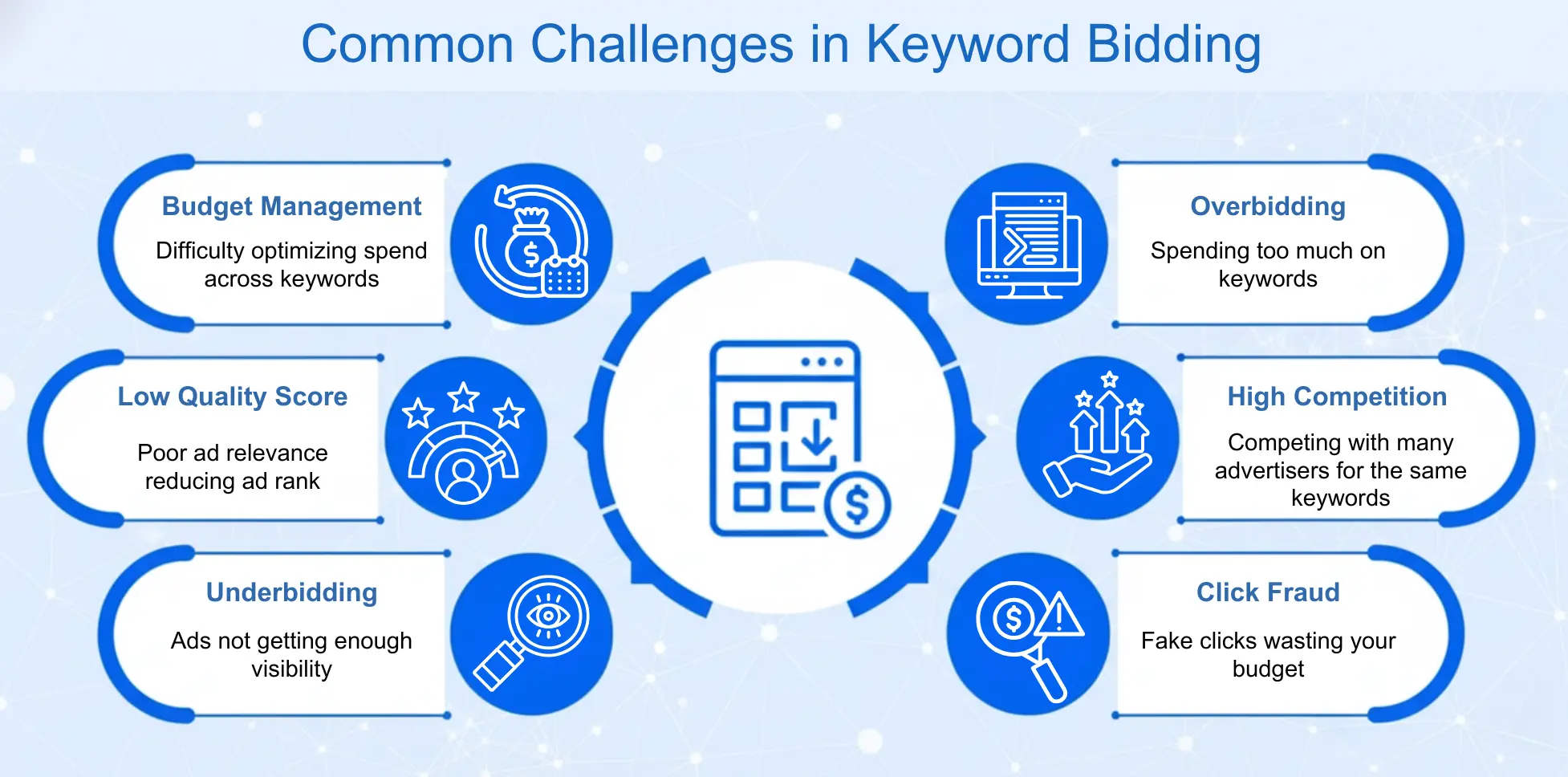 Common Challenges in Keyword Bidding