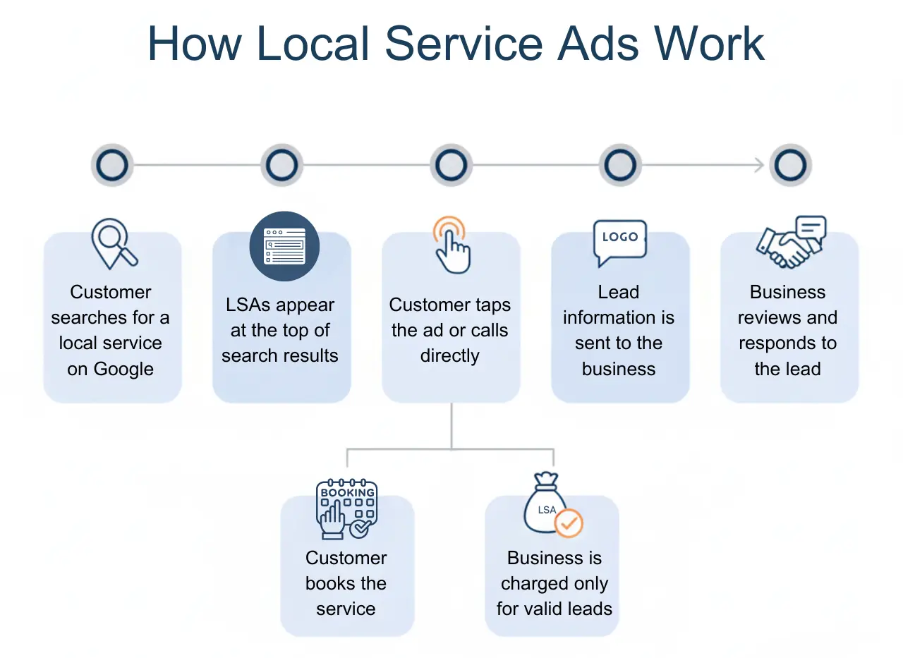 How Local Service Ads Work