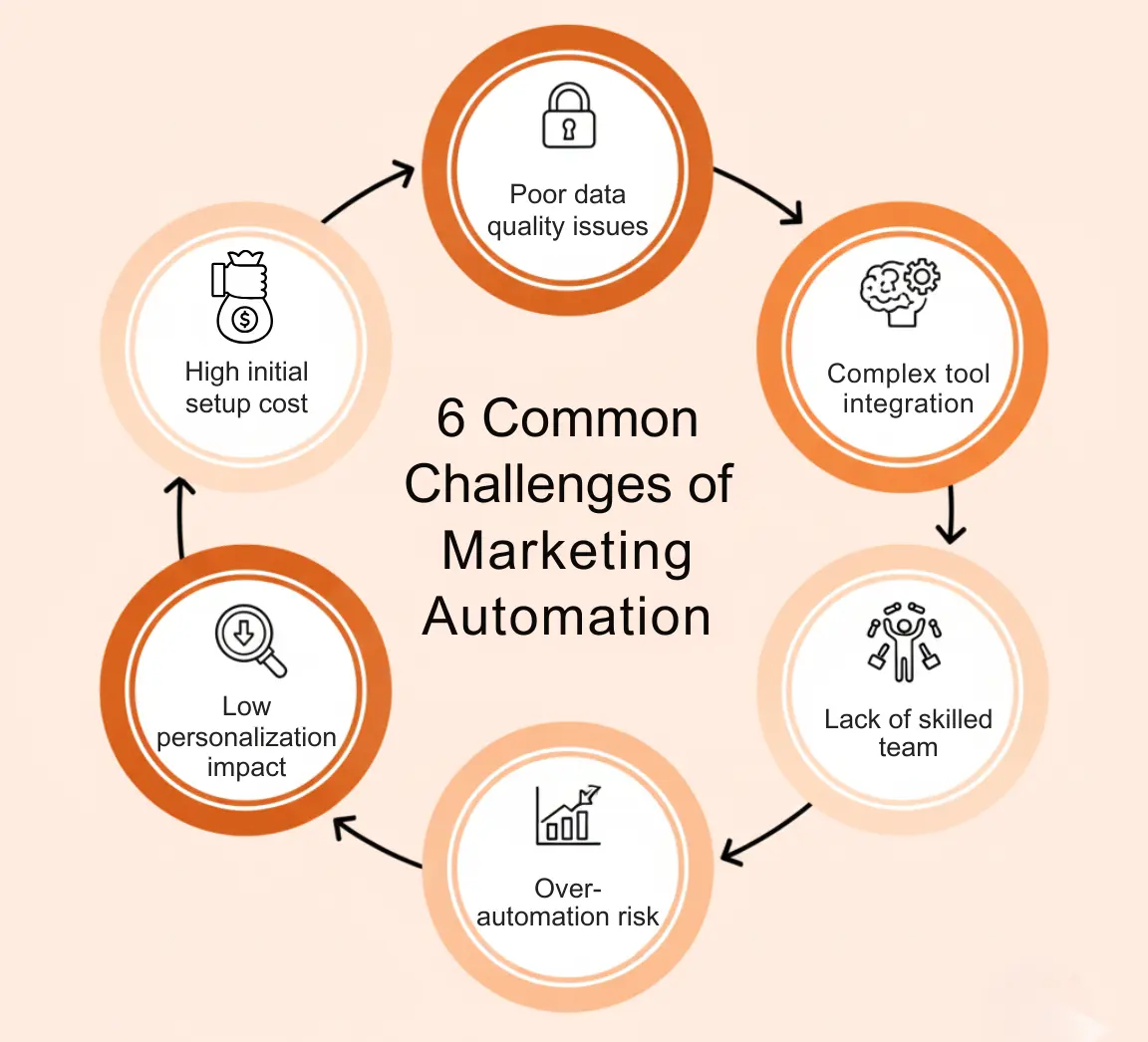 challenges of market automation 