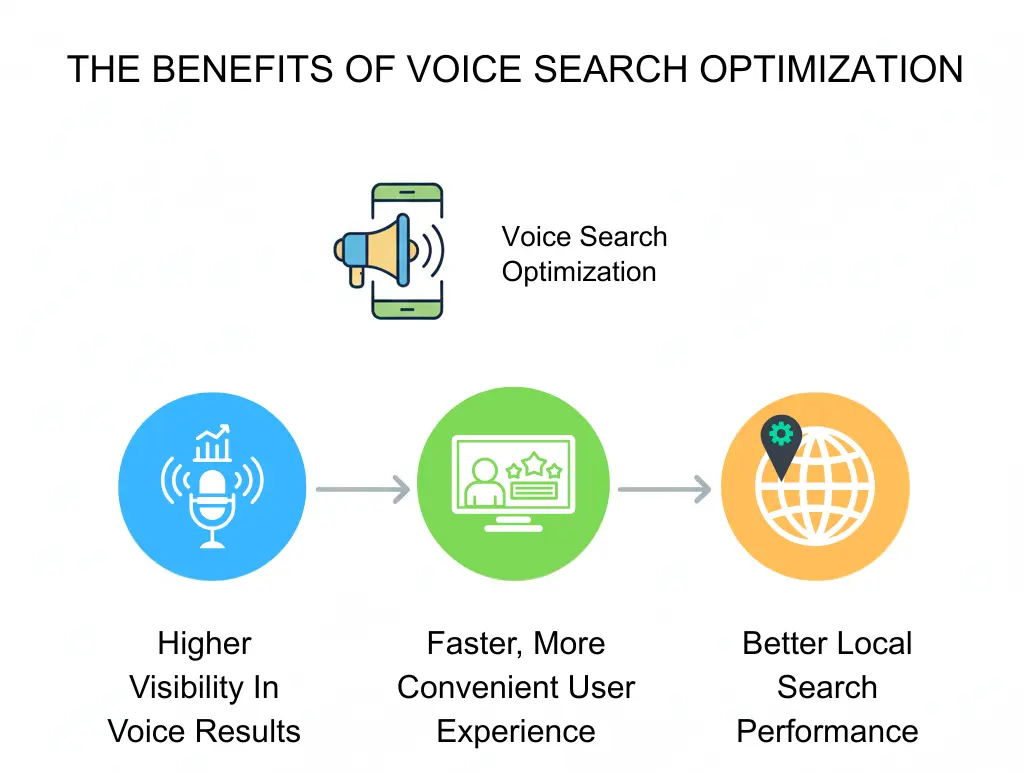 Benefits of Voice Search Optimization for Businesses