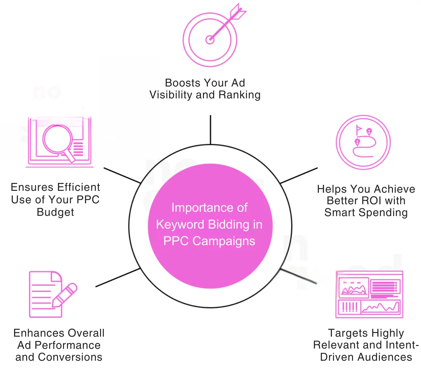 Importance of Keyword Bidding in PPC Campaigns