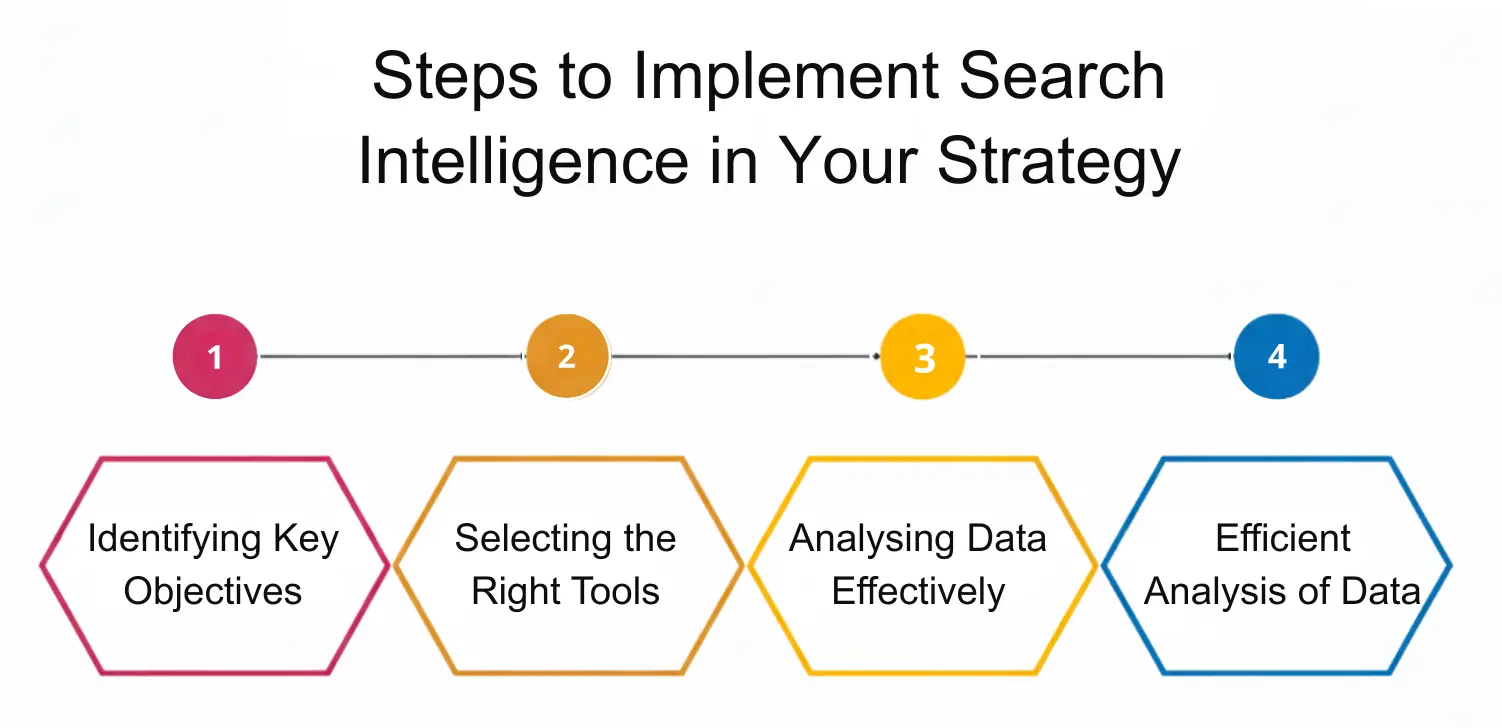 Steps to Implement Search Intelligence in Your Strategy