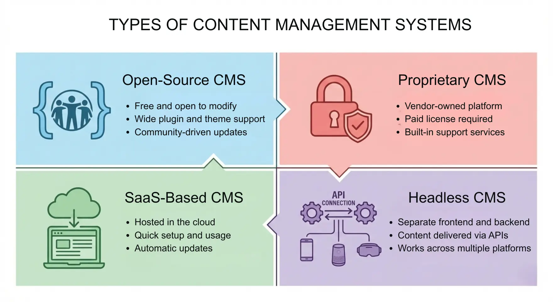 TYPES OF CONTENT MANAGEMENT SYSTEMS