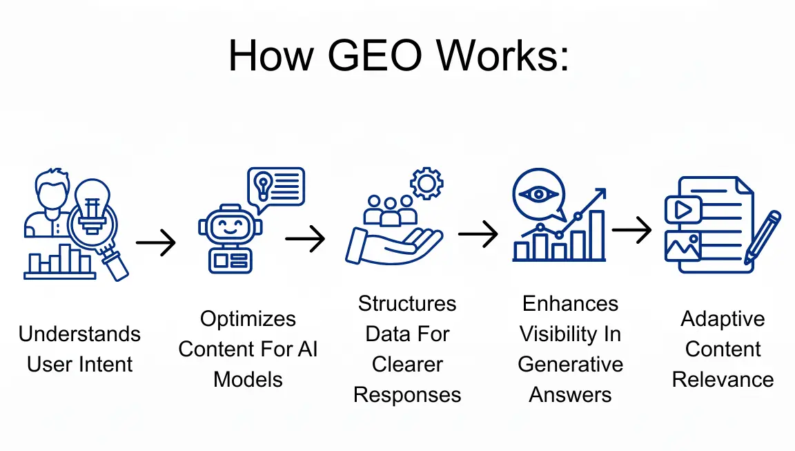 How GEO Works