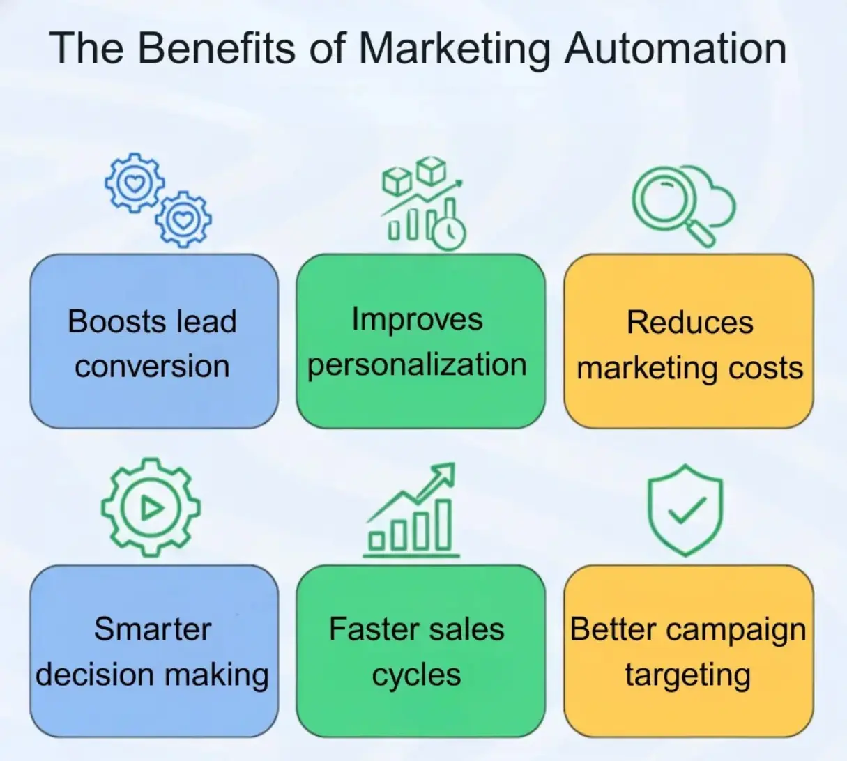benefits of marketing automation 
