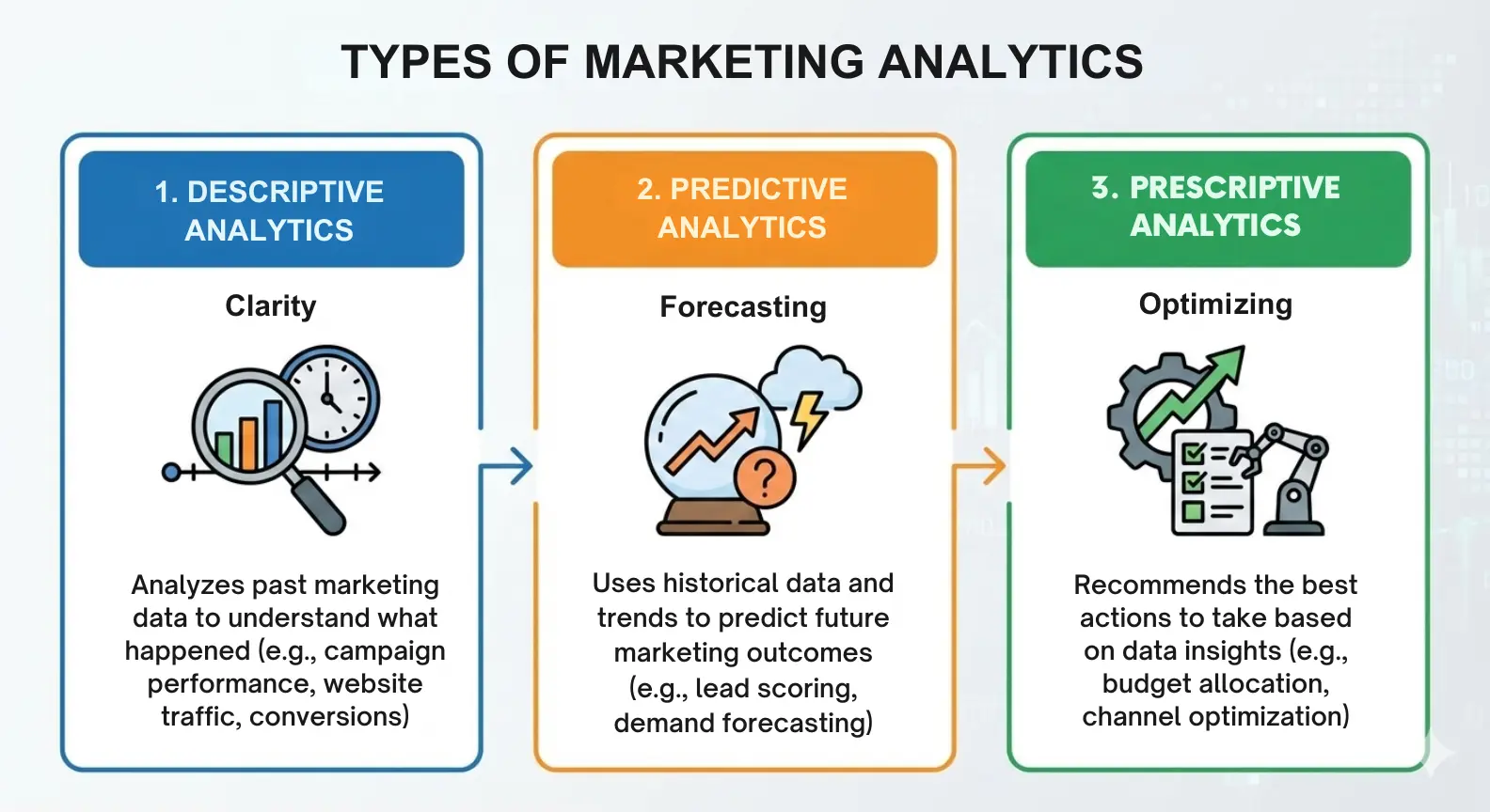 Types of Marketing Analytics