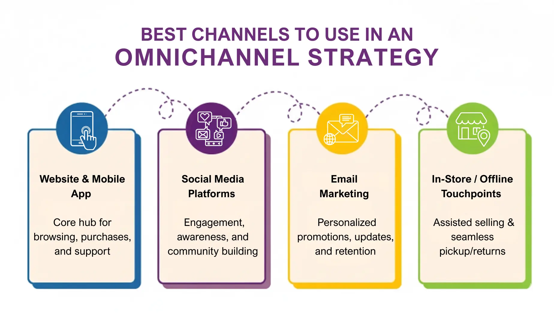 Best Channels to Use in an Omnichannel Strategy