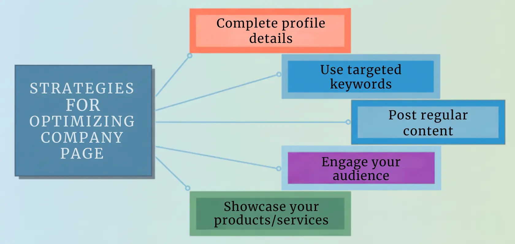 Optimizing Your LinkedIn Profile & Company Page