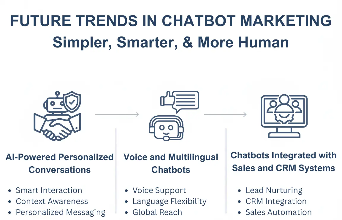 Future Trends in Chatbot Marketing