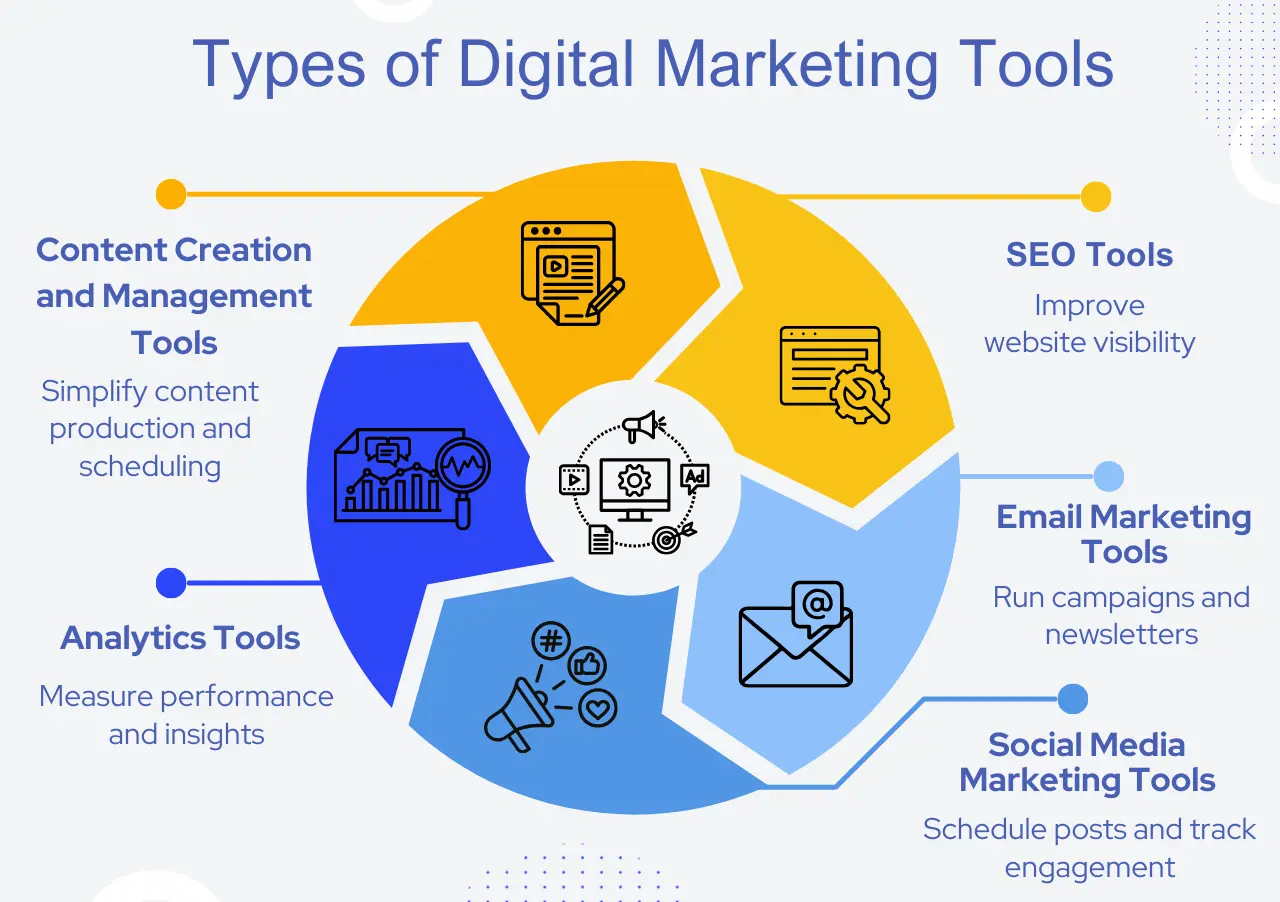 Types of Digital Marketing Tools