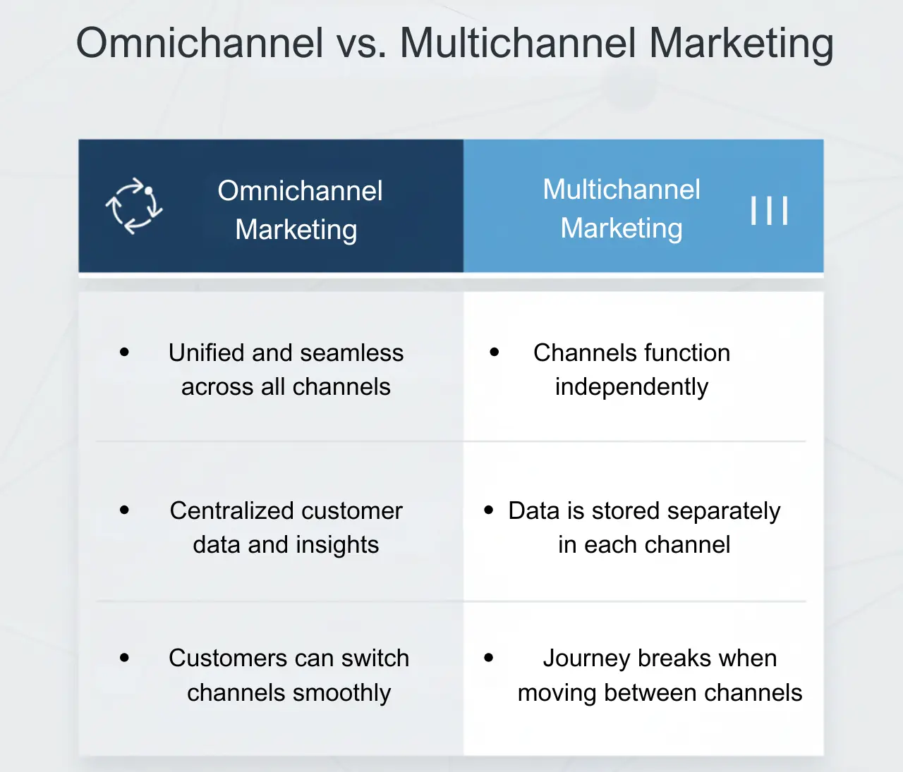 Omnichannel vs. Multichannel Marketing