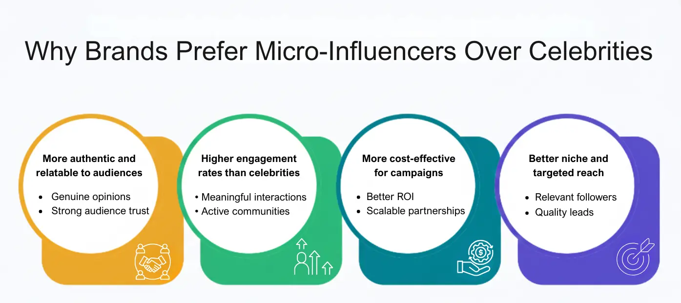 Why Brands Prefer Micro-Influencers Over Celebrities