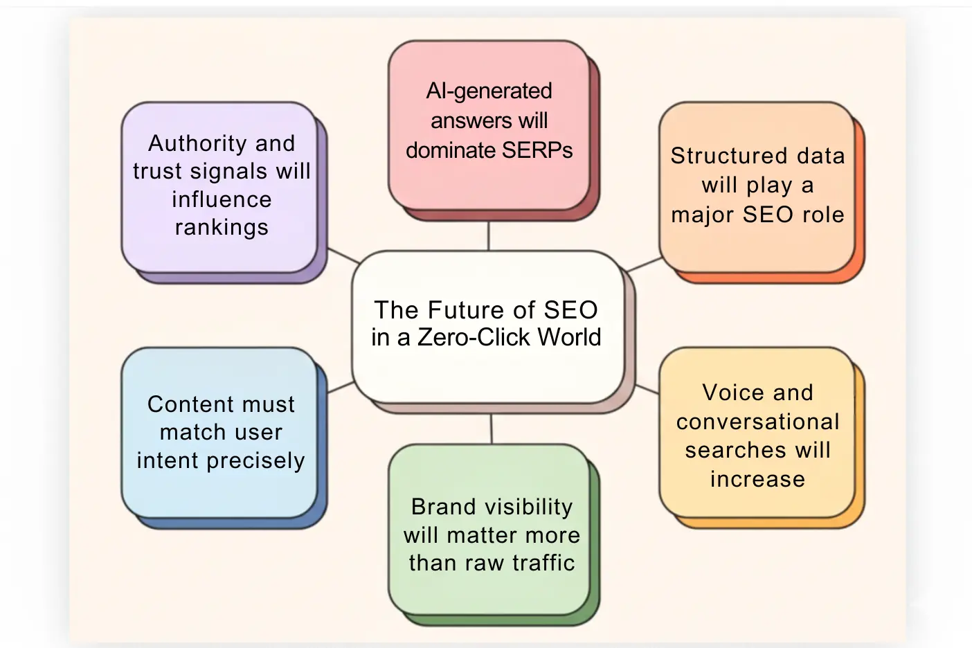 The Future of SEO in a Zero-Click World