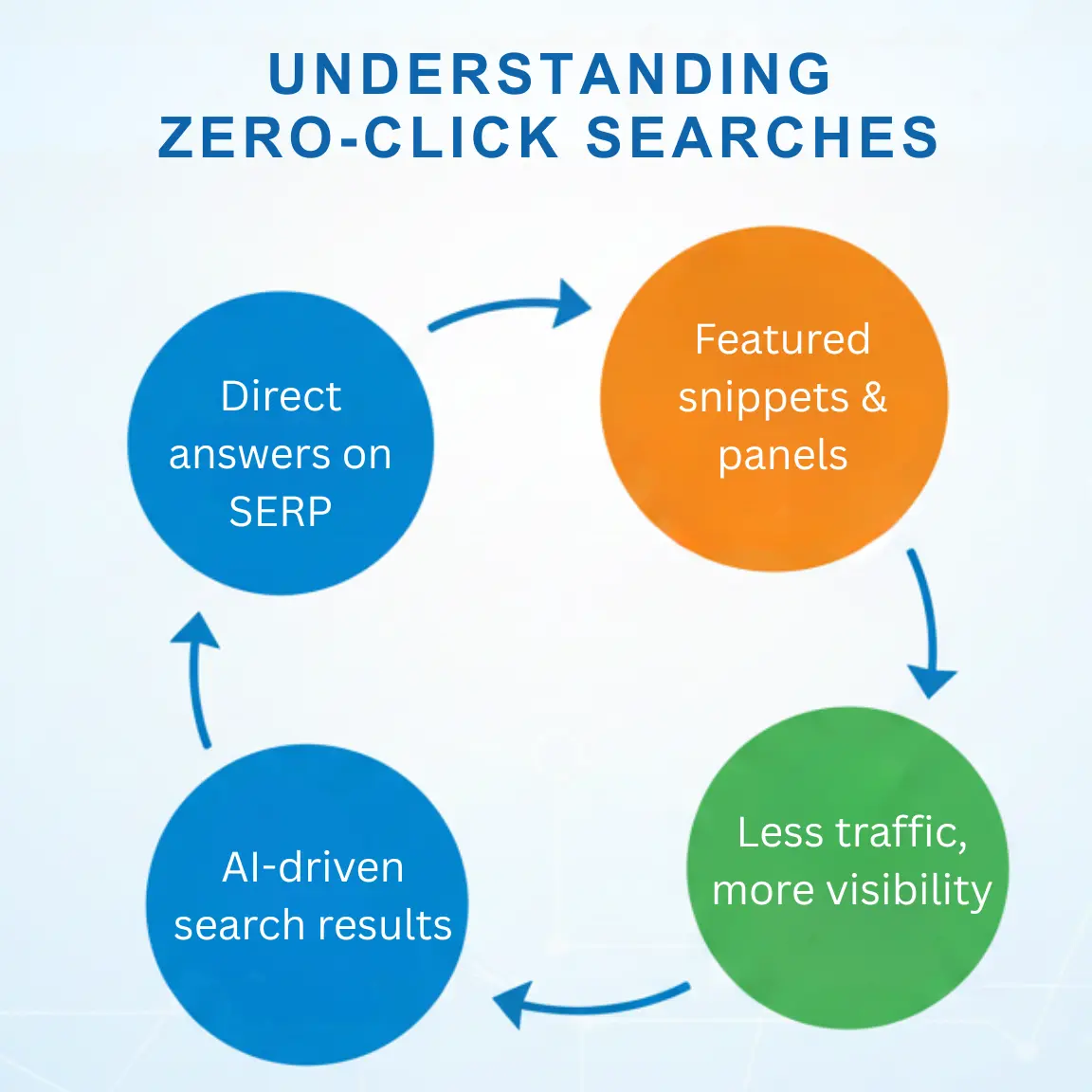 Understanding Zero-Click Searches