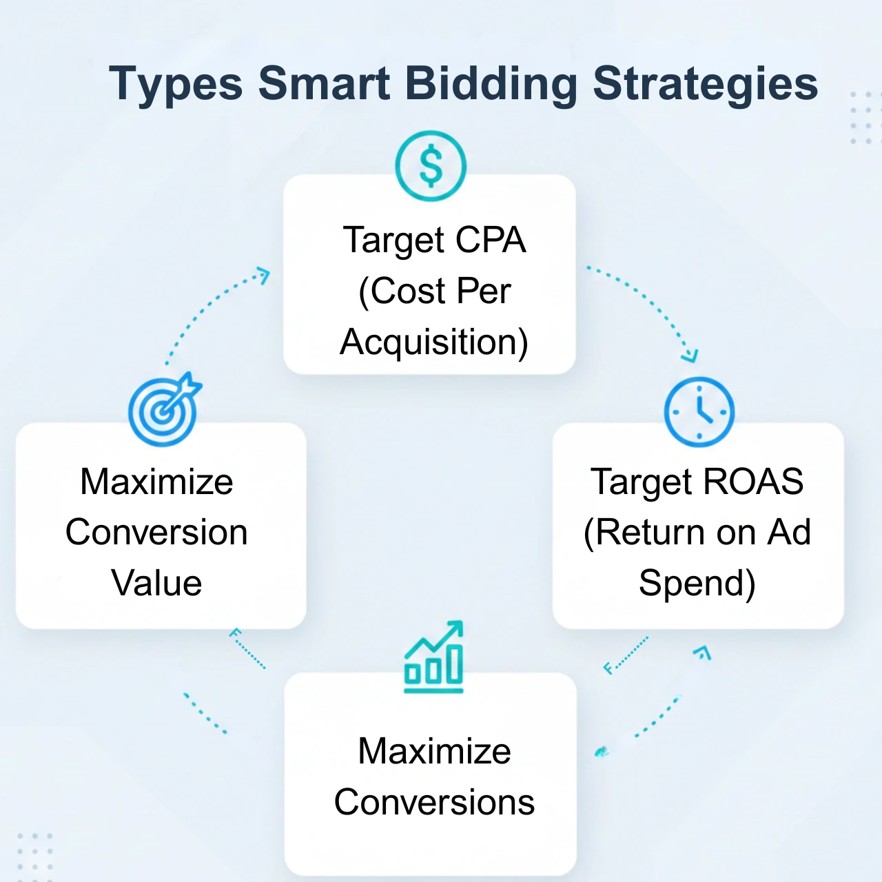 Types of Smart Bidding Strategies