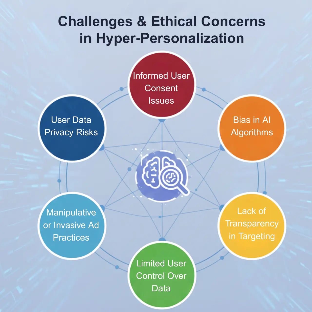 Challenges & Ethical Concerns in Hyper-Personalization