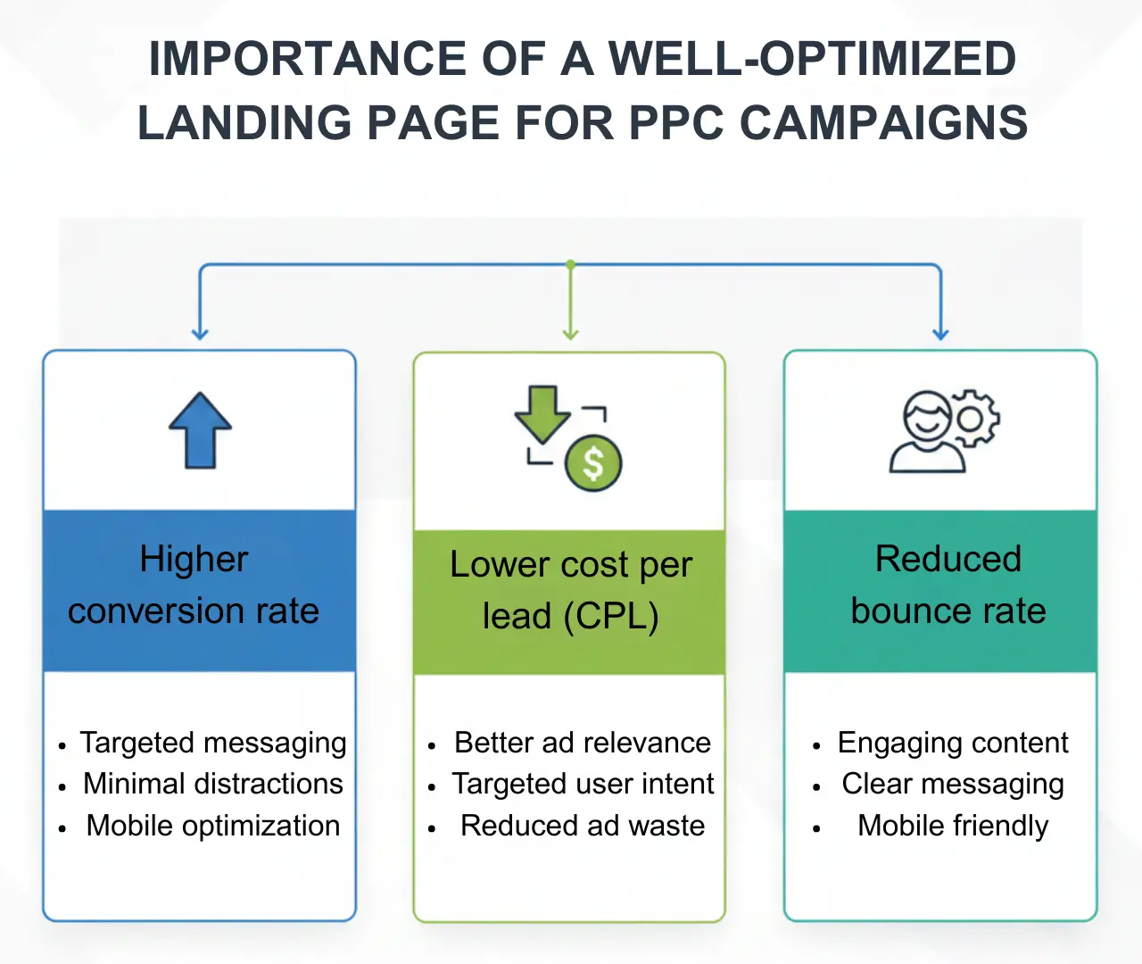 Importance of a well-optimized landing page for PPC campaigns