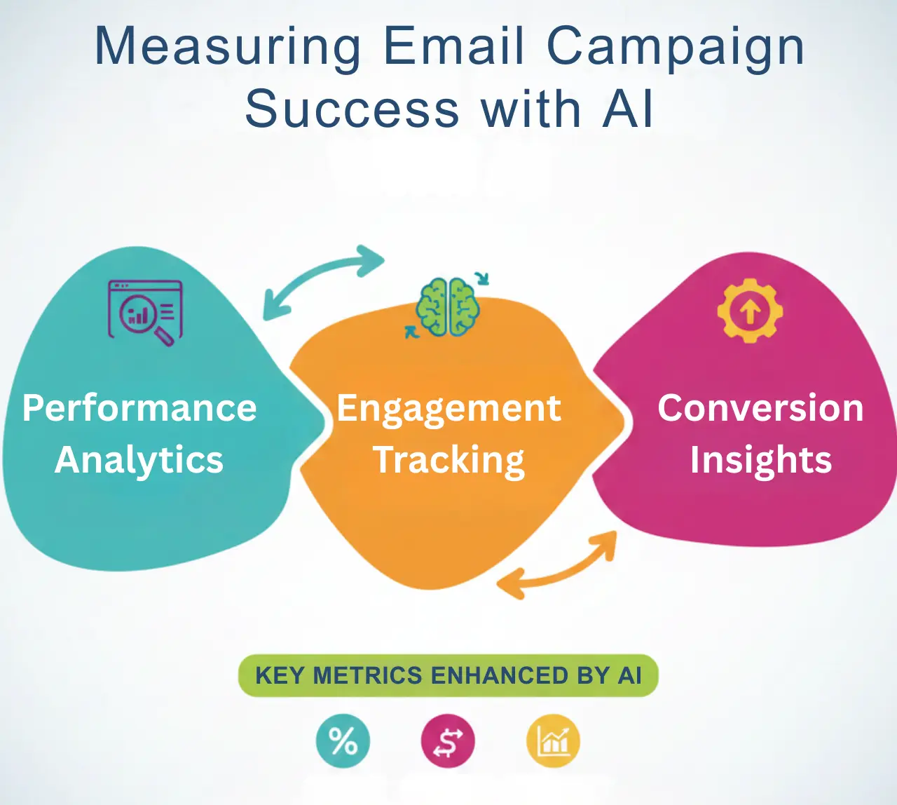 Measuring Email Campaign Success with AI