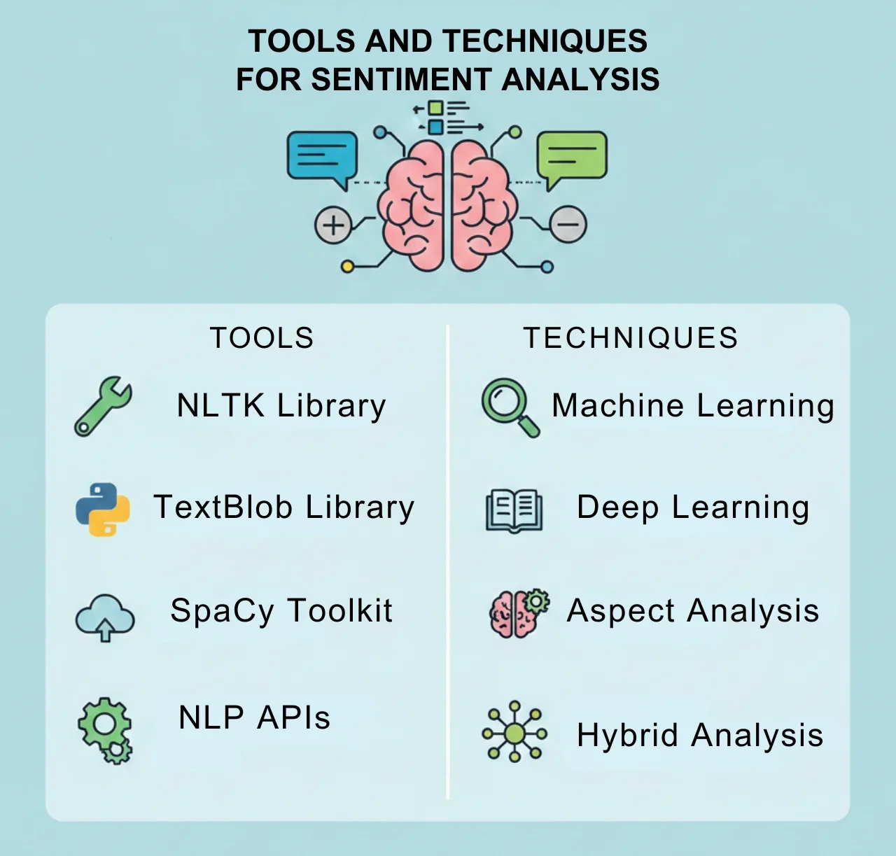 Tools and Techniques for Sentiment Analysis