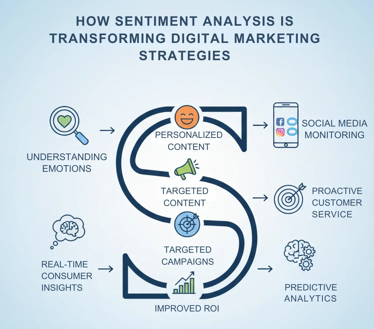 How sentiment analysis is transforming digital marketing strategies