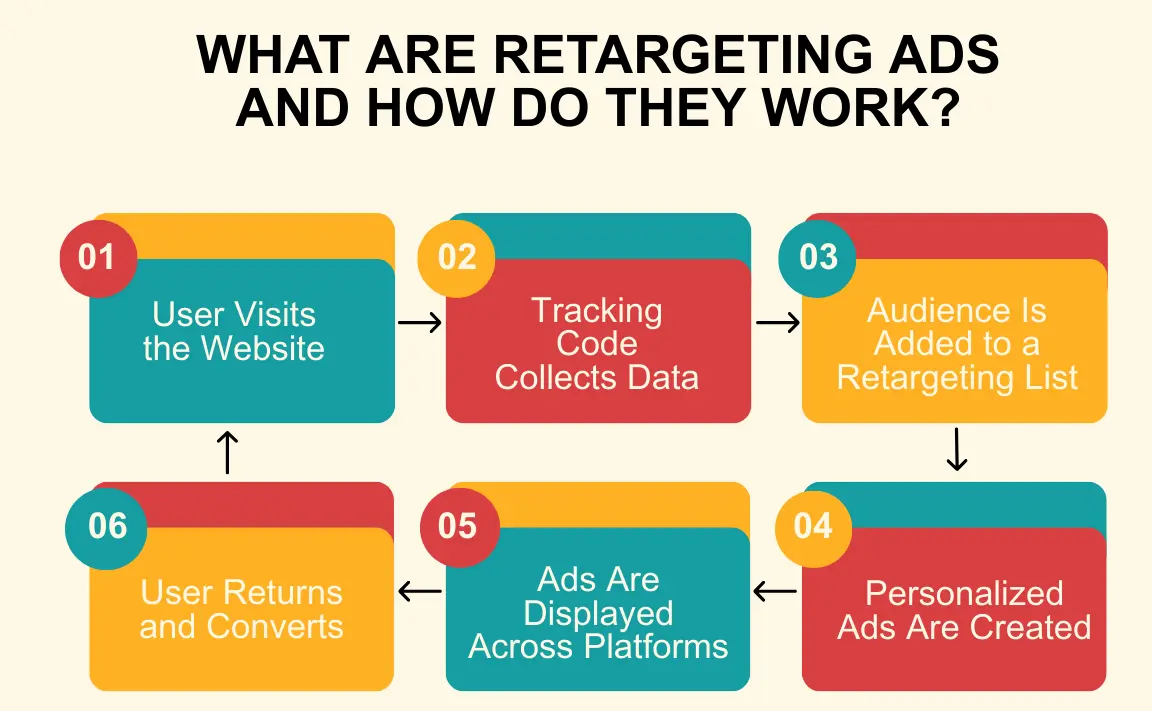 What Are Retargeting Ads and How Do They Work?