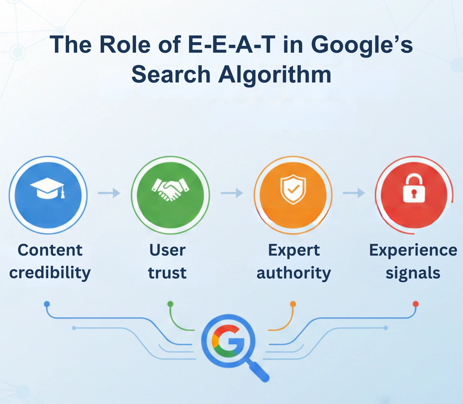 The Role of E-E-A-T in Google’s Search Algorithm