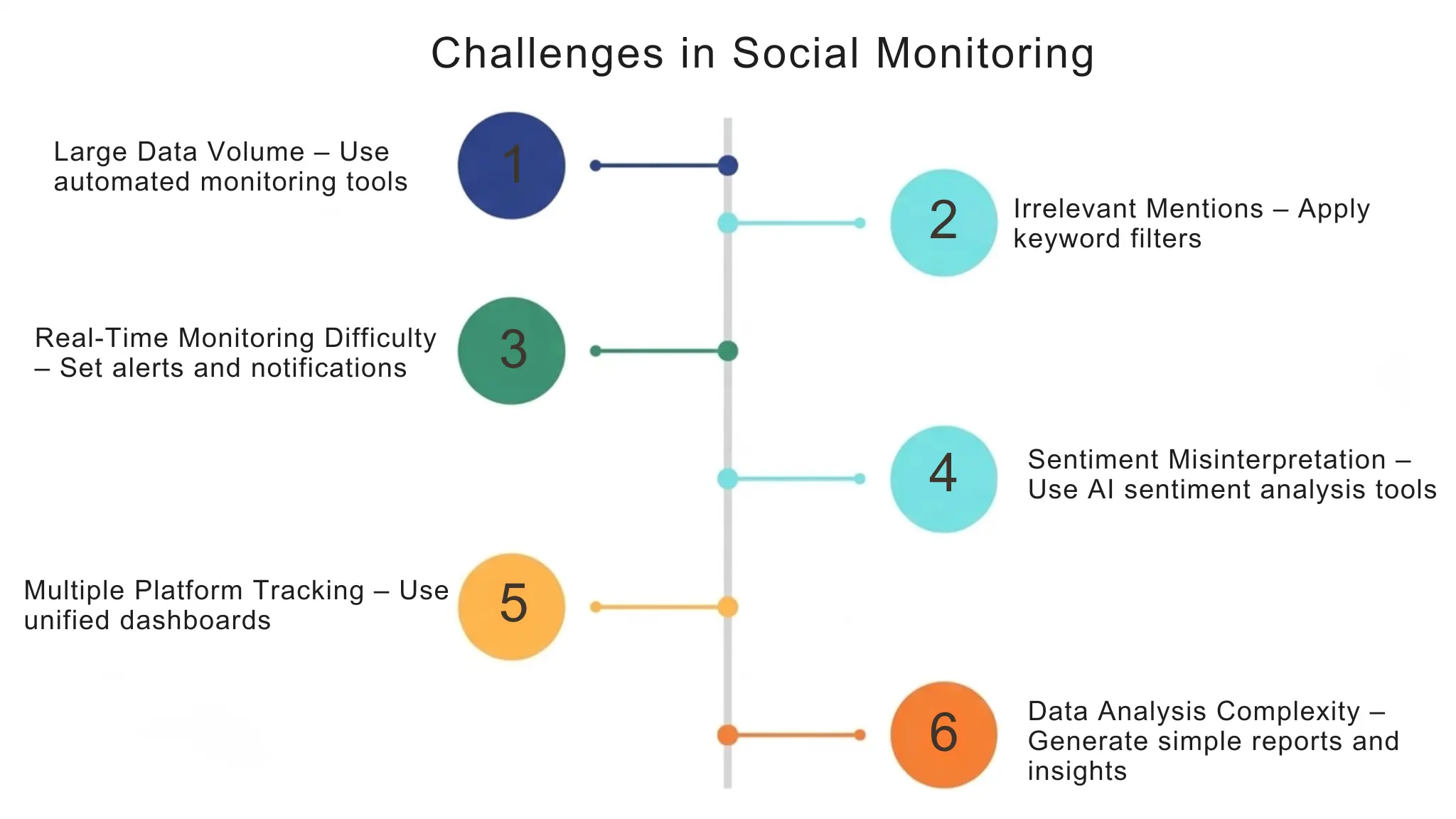 Challenges in Social Monitoring and How to Overcome Them