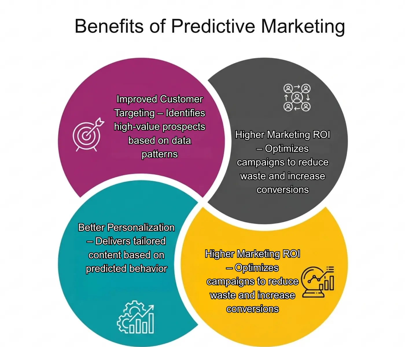 Benefits of Predictive Marketing