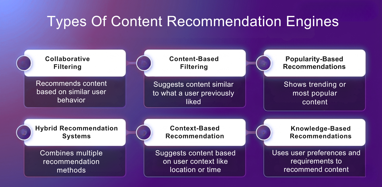 Types of Content Recommendation Engines