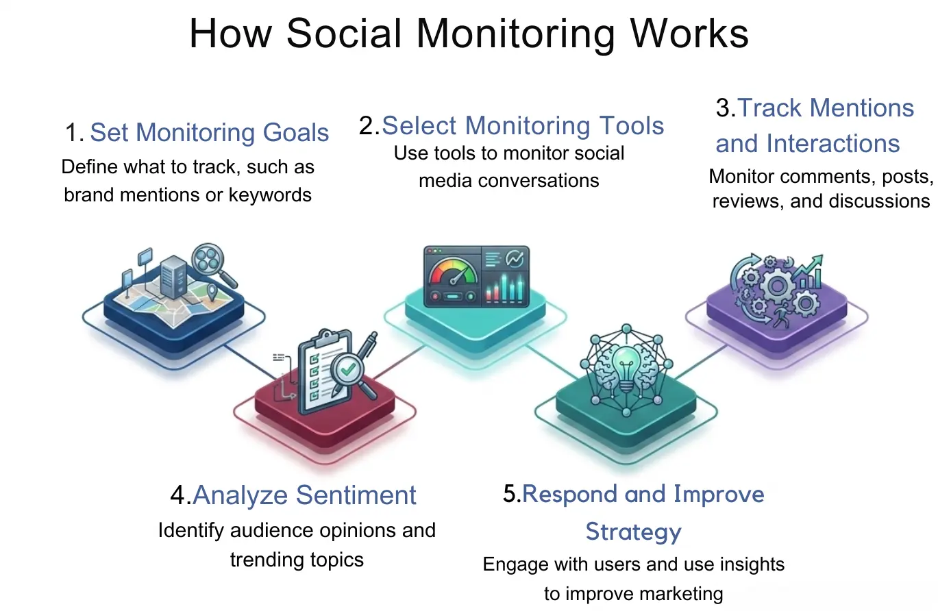 How Social Monitoring Works