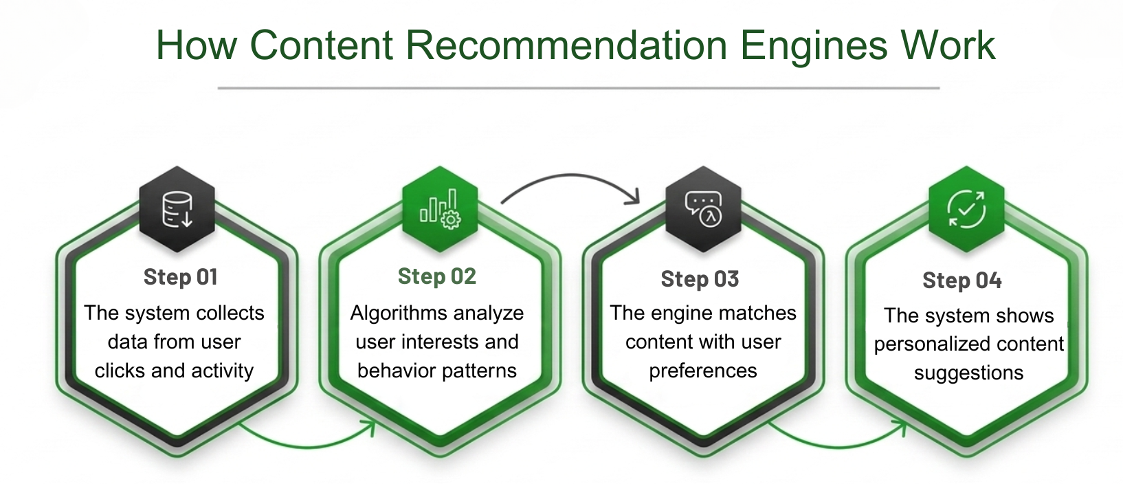 Understanding Content Recommendation Engines