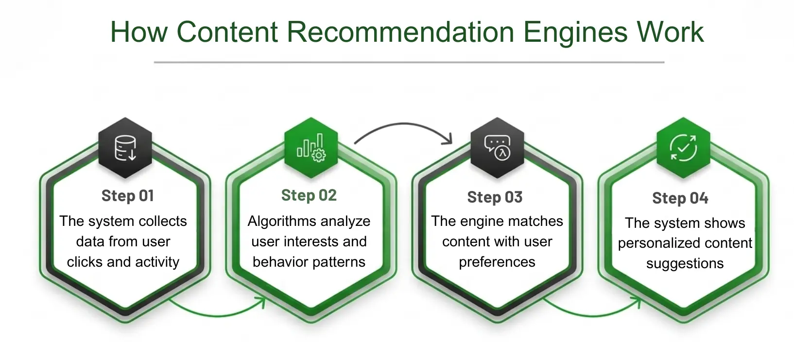 How Content Recommendation Engines Work