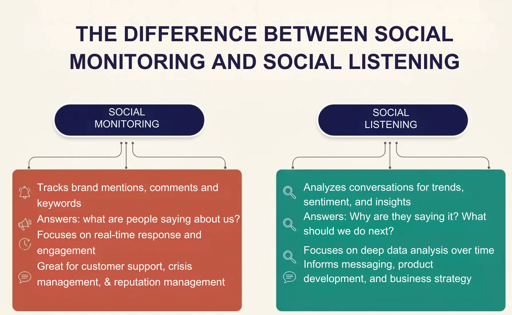 The difference between social monitoring and social listening