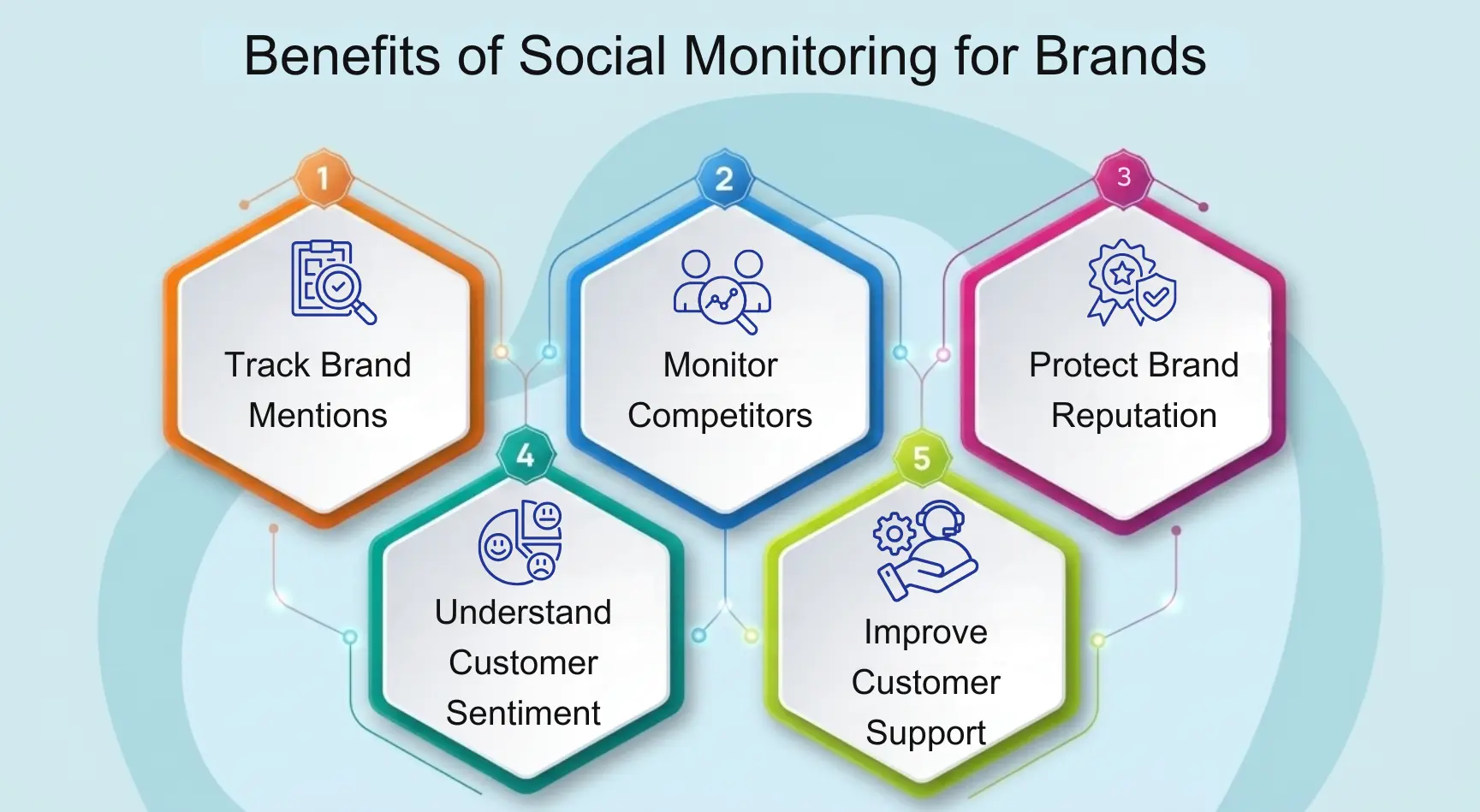 Benefits of Social Monitoring for Brands