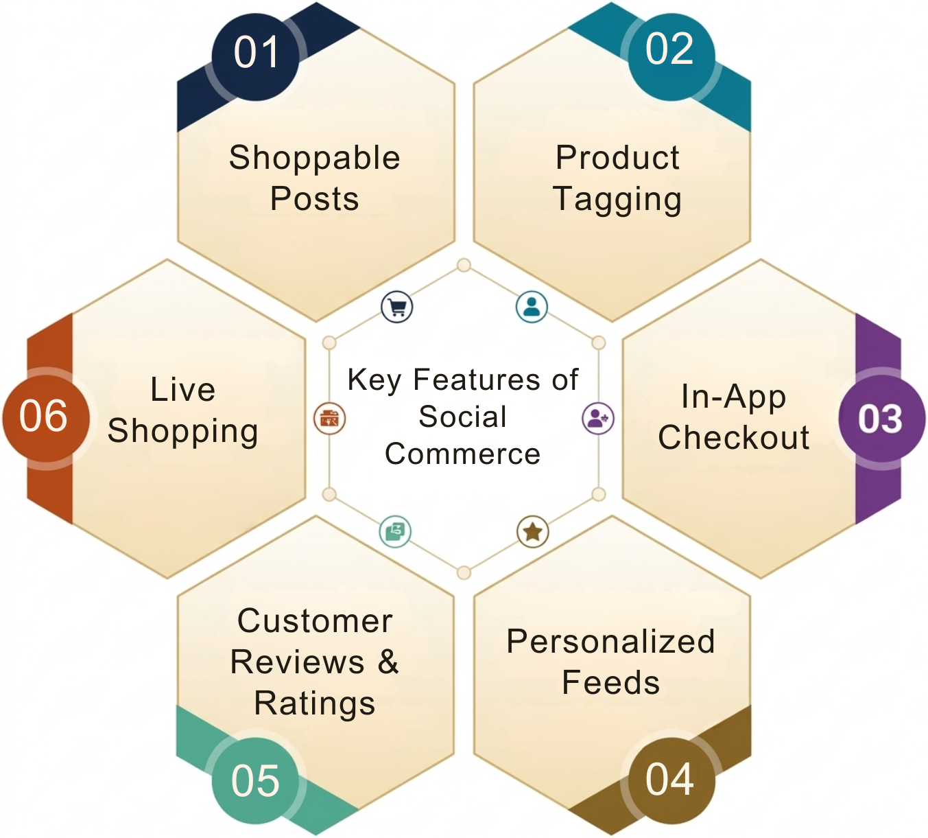 Key Features of Social Commerce